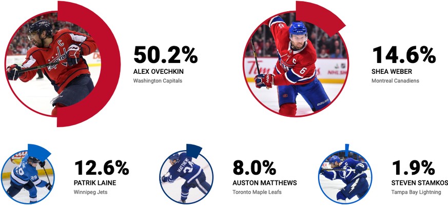 Andere Stimmen: 12,8 Prozent. Total Stimmen: 486.