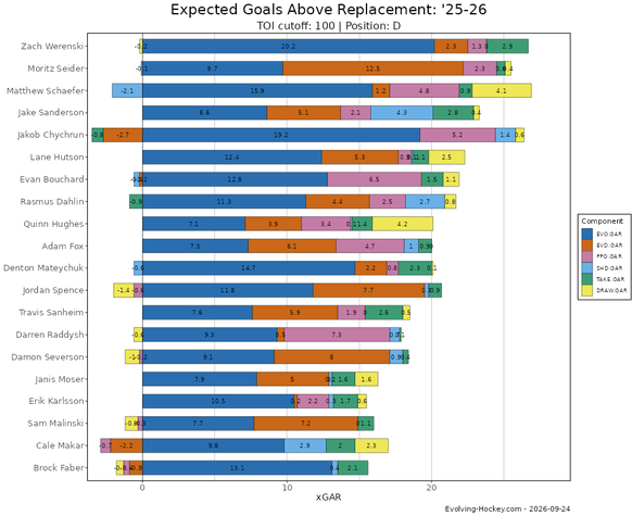 Janis Moser war in der NHL-Saison 2025/26 gemäss der allumfassenden Statistik Expected Goals Above Replacement einer der 20 besten Verteidiger der Liga.
