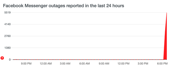 Gemeldete FB-Messenger-Ausfälle in den letzten 24 Stunden.