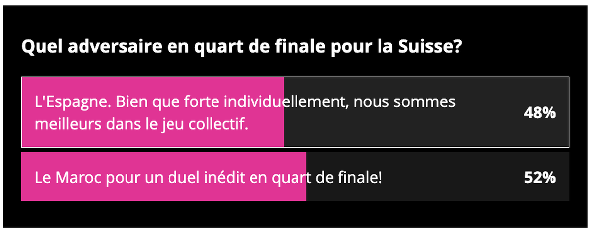 Quel adversaire pour la Nati en quart de finale de la Coupe du monde 2022?