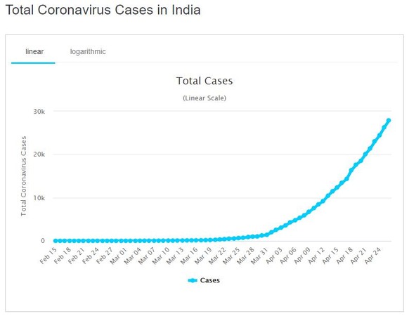 Absolute Zahl der bestätigten Coronavirus-Fälle in Indien (Stand: 26. April 2020).