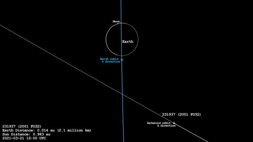 Distanz zwischen Erde und Asteroid 2001 FO32