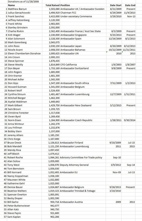 Wikileaks enthüllt belastende E-Mails über die «Bill Clinton AG»
Ach was, &quot;keine Belege für Gegenleistungen&quot;. In den veröffentlichten Emails wurden Listen von Spendern gefunden, die ein &quo ...