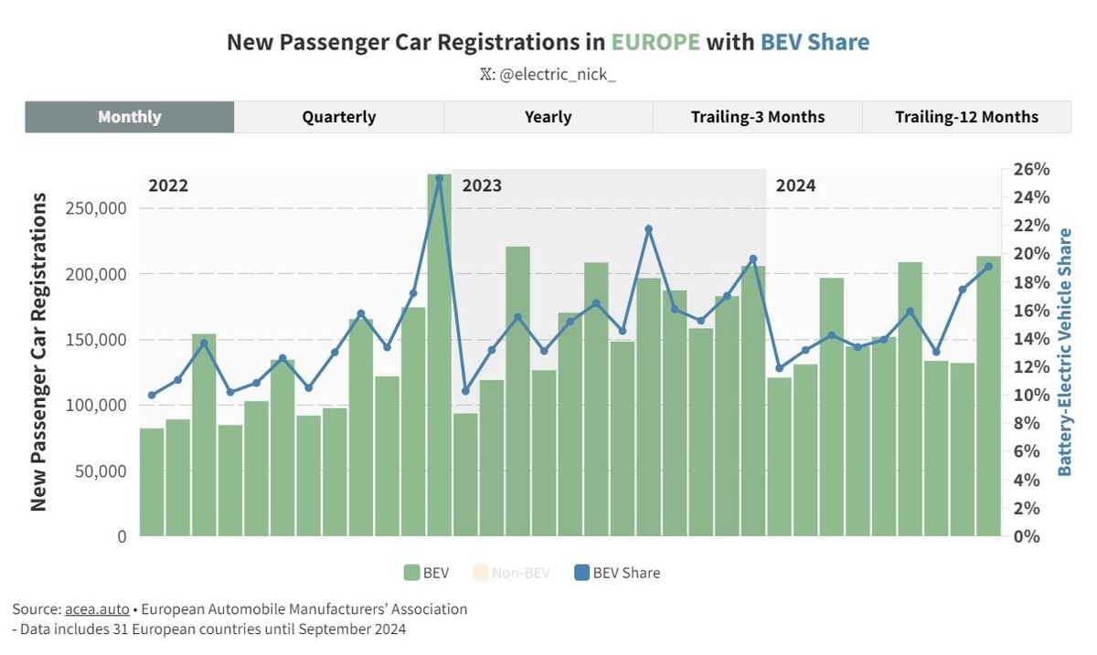 Nach einer Delle steigt der Marktanteil von E-Autos (Battery Electric Vehicle; BEV) in Europa wieder (blaue Linie). Die Verkäufe übers gesamte Jahr hinken dem Vorjahr aber noch hinterher.