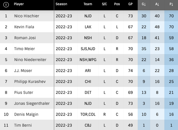 NHL: Schweizer Skorerliste am 28. März 2023