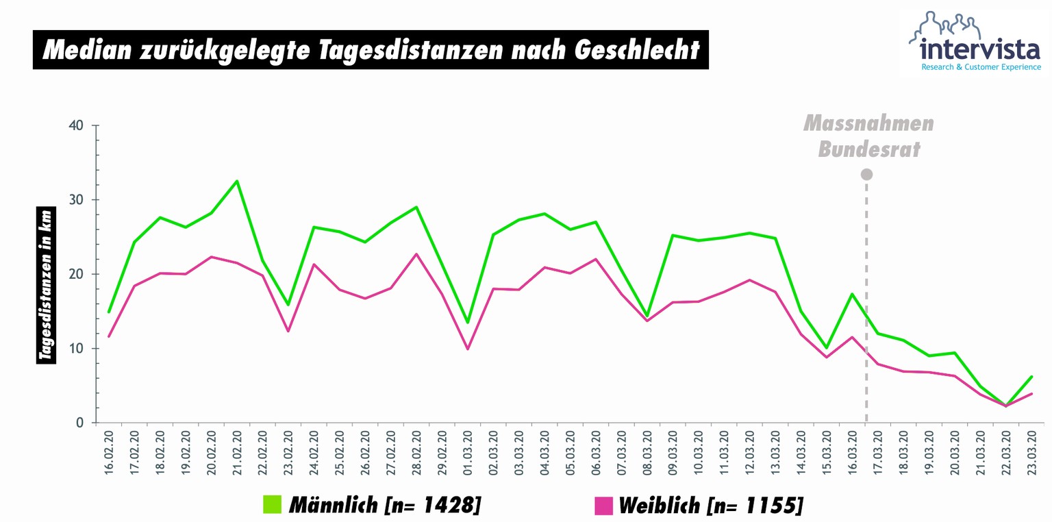 Coronavirus: Einhaltung der Bundesmassnahmen Monitoring Bewegung Bevölkerung