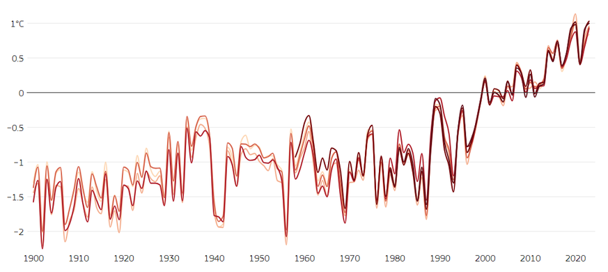 Anomalien der jährlichen Oberflächenlufttemperatur für das europäische Festland (im Vergleich zum Durchschnitt 1991 bis 2020).