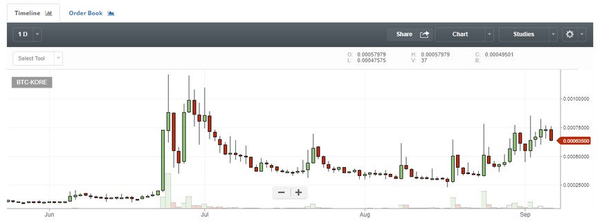 Ein klassisches «Pump &amp; Dump»-Bild. Es gibt keinen produktbezogenen Grund, weshalb sich der Kurs von KORE zwischen Juli und September viermal verdoppelte und viermal wieder halbierte. Der eigentli ...