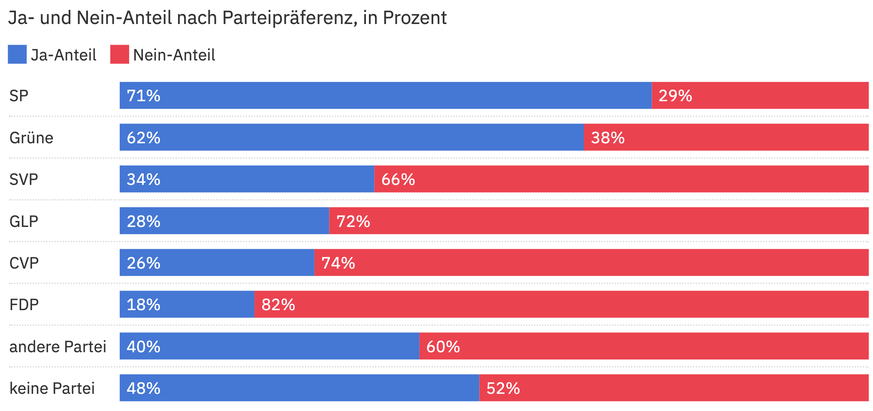 Wie die Parteianhängerinnen zur AHVplus-Initiative abgestimmt haben
Ja- und Nein-Anteil nach Parteipräferenz, in Prozent