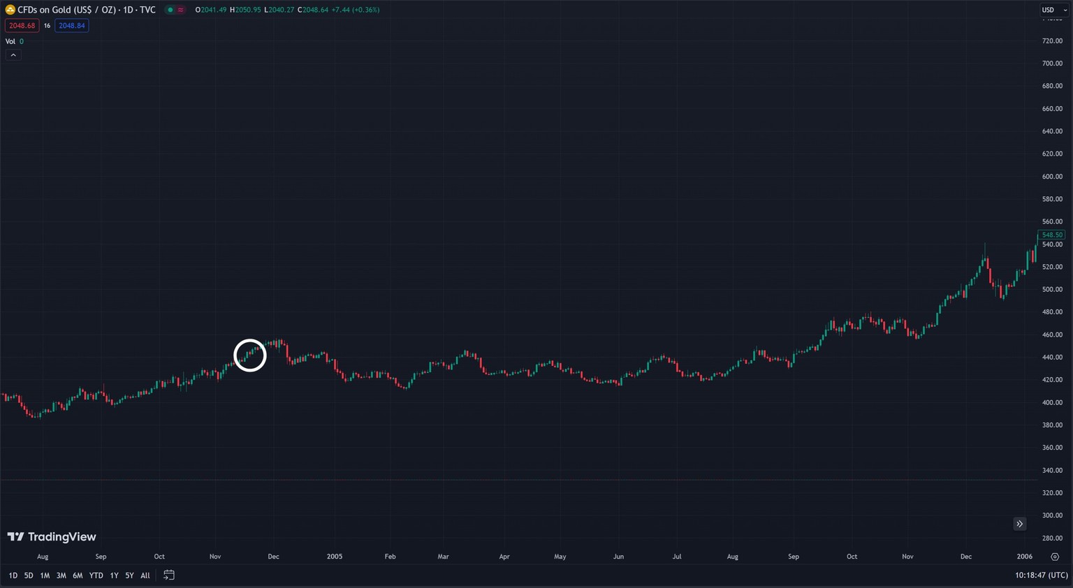 White circle: The first gold ETF was launched in the US.  Then the price fluctuated up and down for a year.