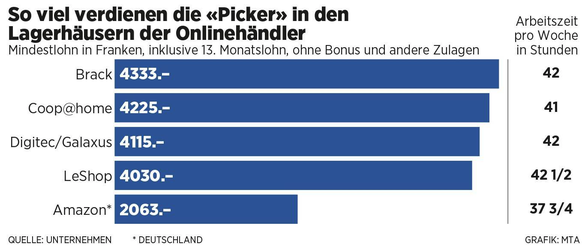 Amazon Löhne Schweiz