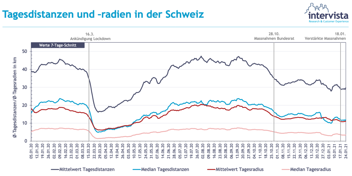 Tagesdistanzen und –radienin der Schweiz