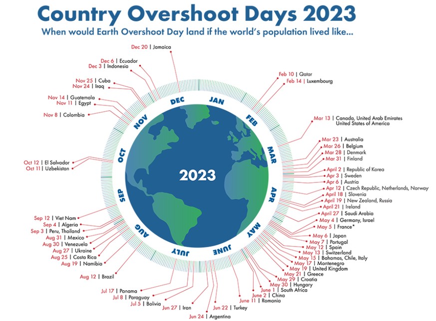 Country Overshoot Days Switzerland Swiss Overshoot Day 2023