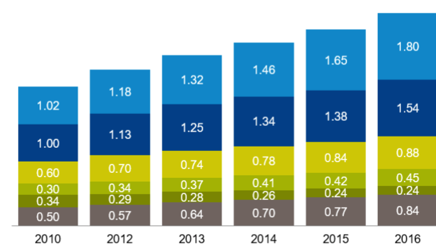Jeder Schweizer kaufte 2016 im Schnitt für 900 Franken online ein