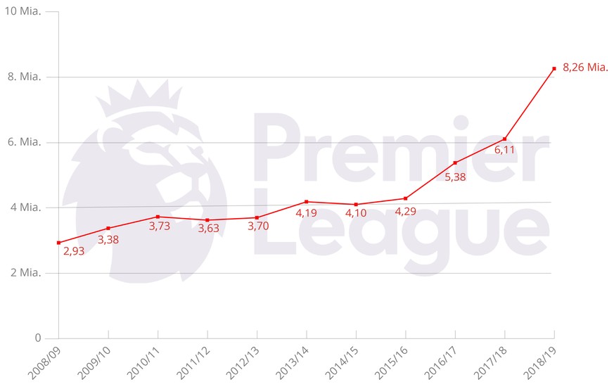 Die Wertentwicklung der Premier League, Angaben in Euro.