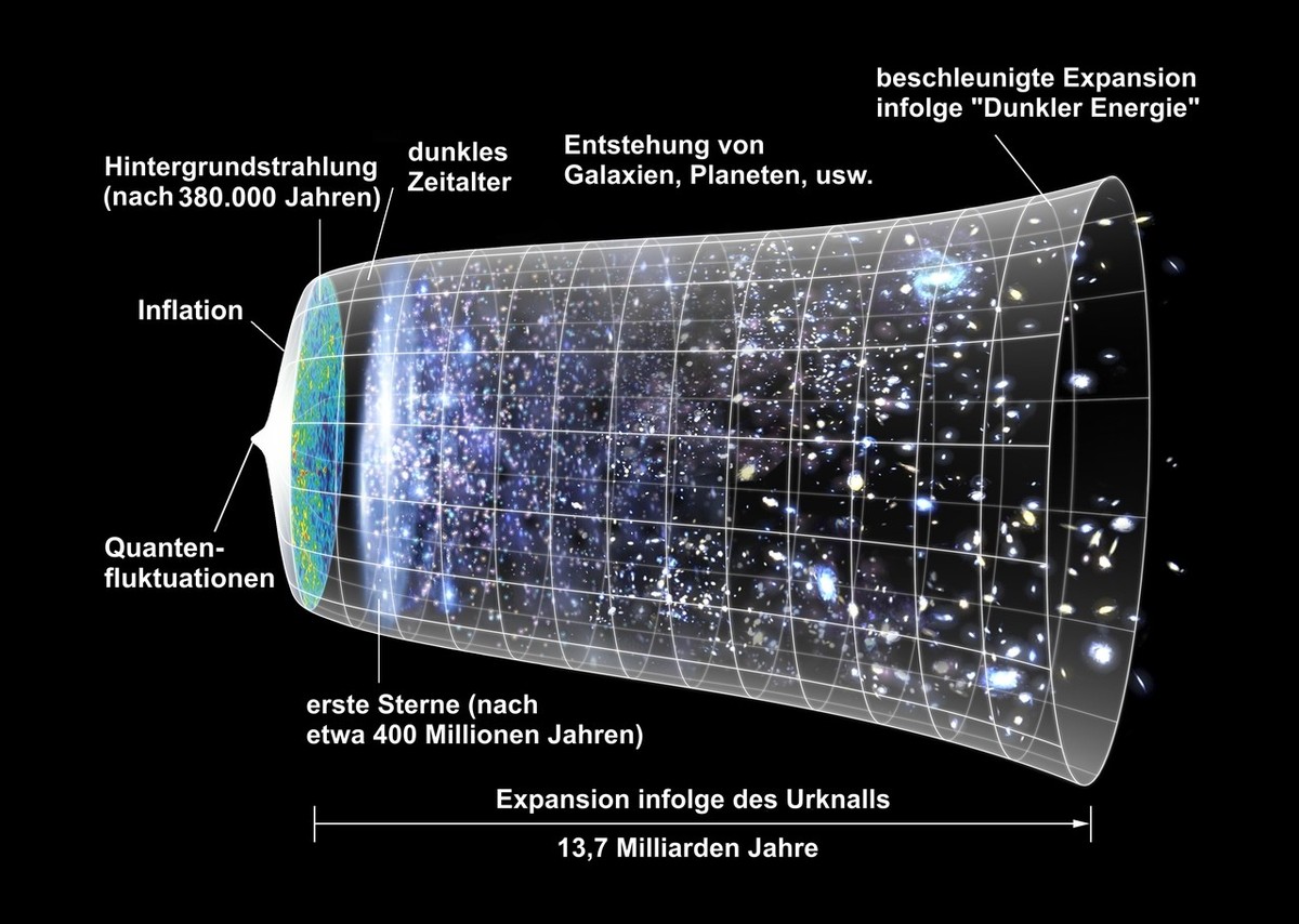 Entwicklungsstadien des Universums (nur zur Illustration, nicht maßstäblich)
https://de.wikipedia.org/wiki/Expansion_des_Universums#/media/Datei:Expansion_des_Universums.png