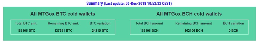 Bald werden die restlichen 137'891 Bitcoins auf die Gläubiger von Mt. Gox verteilt.&nbsp;