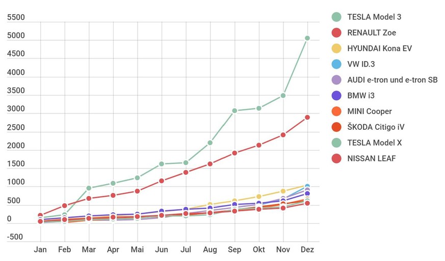 Teslas Model 3 setzte im Dezember zum Schlussspurt an, Renaults Zoe verkaufte sich gleichmässig gut.