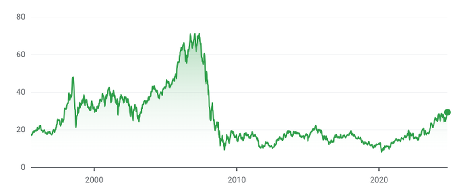 As ações do UBS estão no nível mais alto desde 2008 e a crise financeira (30 de outubro de 2024)