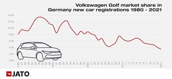 Der VW Golf ist selbst in Deutschland seit Jahren im Sinkflug.