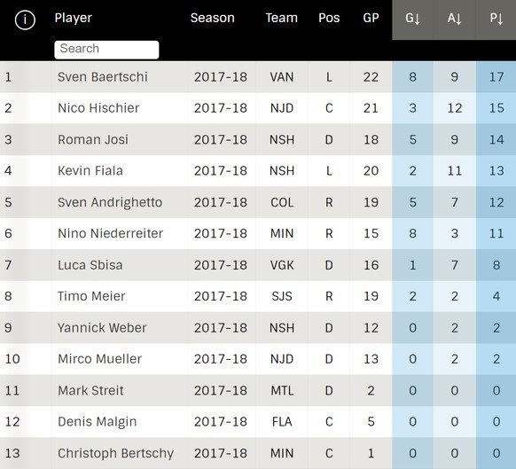 Die Schweizer NHL-Skorer 2017/18.