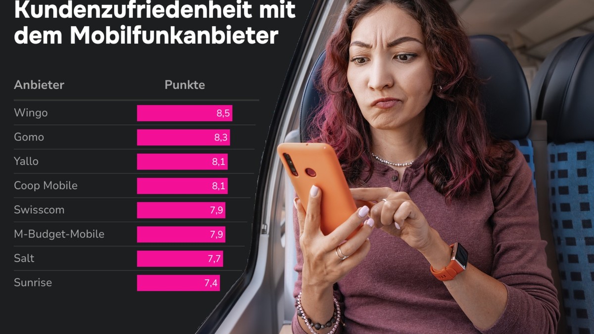 Zufriedenheit-mit-Mobilfunkanbieter-Billigmarken-h-ngen-Swisscom-Sunrise-und-Salt-ab