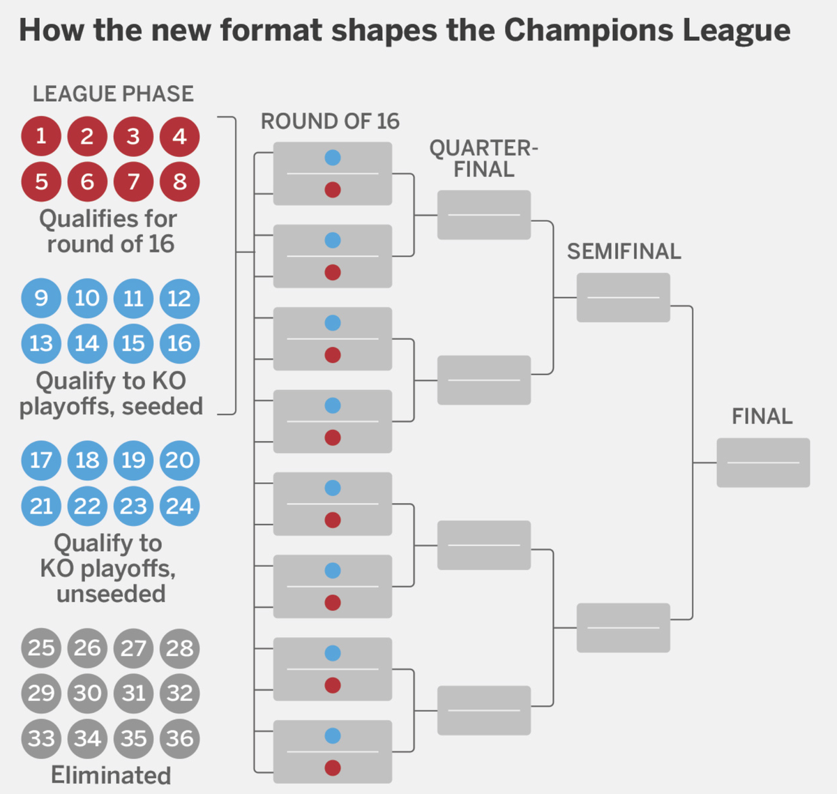 Champions-League-Saison 2024/25: Alles zu Modus, Auslosung und Spielplan