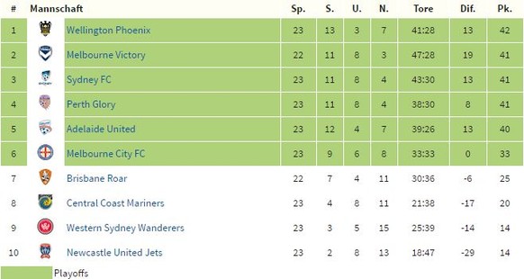 Die Tabellensituation in der australischen A-League.