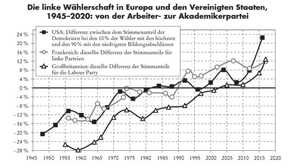 Eine der Grafiken aus Pikettys Buch zeigt den Wandel der Wählerschaft linker Parteien.