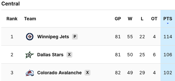 NHL-Tabelle Central Division.