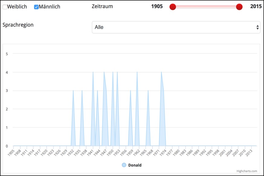 * Wird spannend zu sehen sein, ob sich nach 2016 etwas in der Statistik tut...