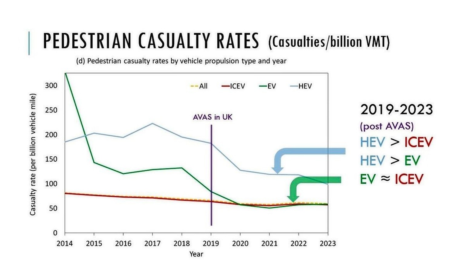 Unfallrate mit Fussgängerbeteiligung pro eine Milliarde gefahrener Meilen (1,6 Milliarden Kilometer) nach Antriebsart und Jahr. Die gelbe gestrichelte Linie steht für den Gesamtdurchschnitt, die hellb ...