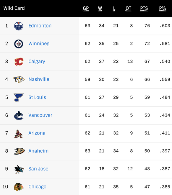 NHL: Die Wildcard-Tabelle der Western Conference.