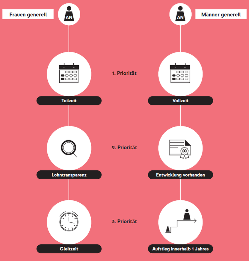 Prioritäten bei Arbeitgeberauswahl Unterschiede nach Geschlechtern, laut Chancenbarometer 2023