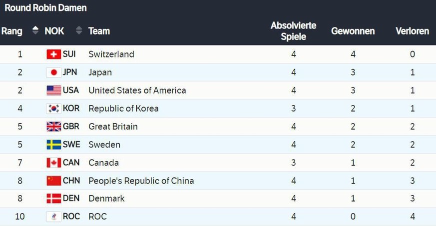 Der Zwischenstand in der Round Robin.