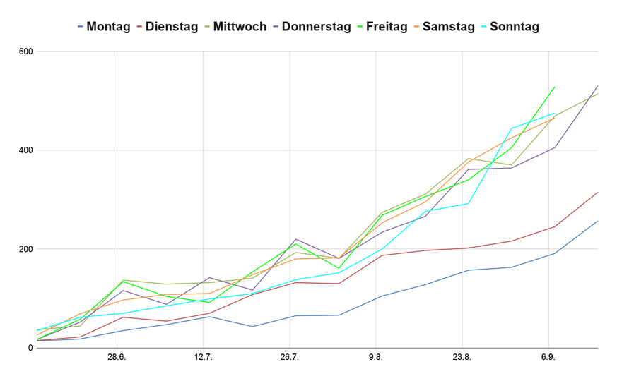 Entwicklung seit dem 15. Juni 2020.