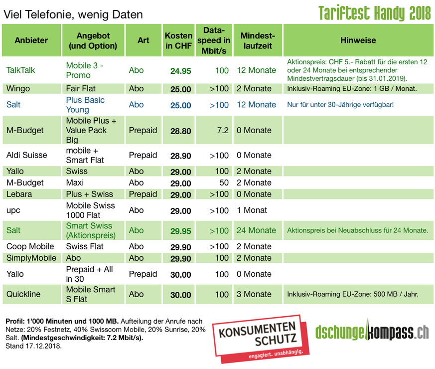 Viel Telefonie, wenig Daten: 1000 Minuten Telefonie, 1000 MB Daten.