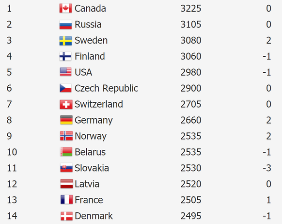 Resultate seit 2014 berücksichtigt.