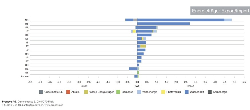 Im- und Export von Strom im ersten Quartal. Der Austausch mit Norwegen ist am intensivsten. Es folgen Serbien und Frankreich.