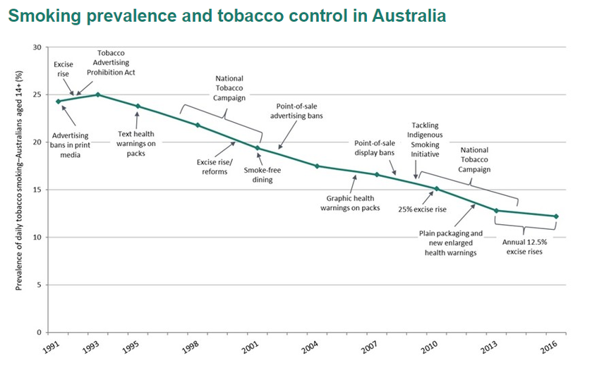 Australien ist bekannt für seine aggressive Präventionspolitik. Vor allem deshalb, weil sie wirkt.