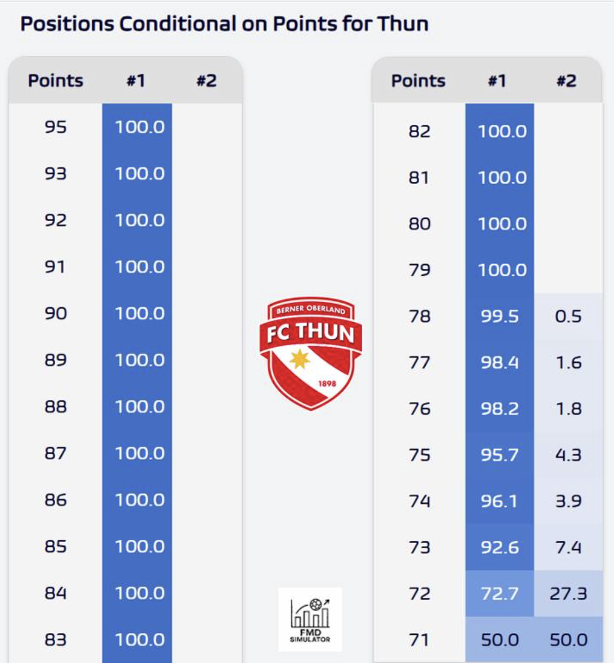 FC Thun vor dem Gewinn des Meistertitels / Football meets Data