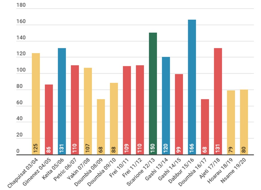 Hier gilt: Je tiefer der Balken, desto besser.Gelb=YB, Rot=Basel, Blau=FCZ (2005/06) und GC (2013/14 und 2015/16), Grün=St.Gallen.​