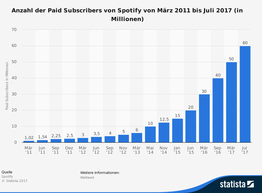 Beim Musik-Streamingdienst Spotify gehen die Nutzerzahlen steil nach oben: Seit Anfang März gewann das Angebot rund 10 Millionen neue zahlende Kunden hinzu.