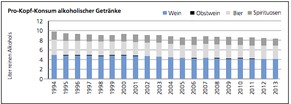 Alkoholkonsum in der Schweiz.