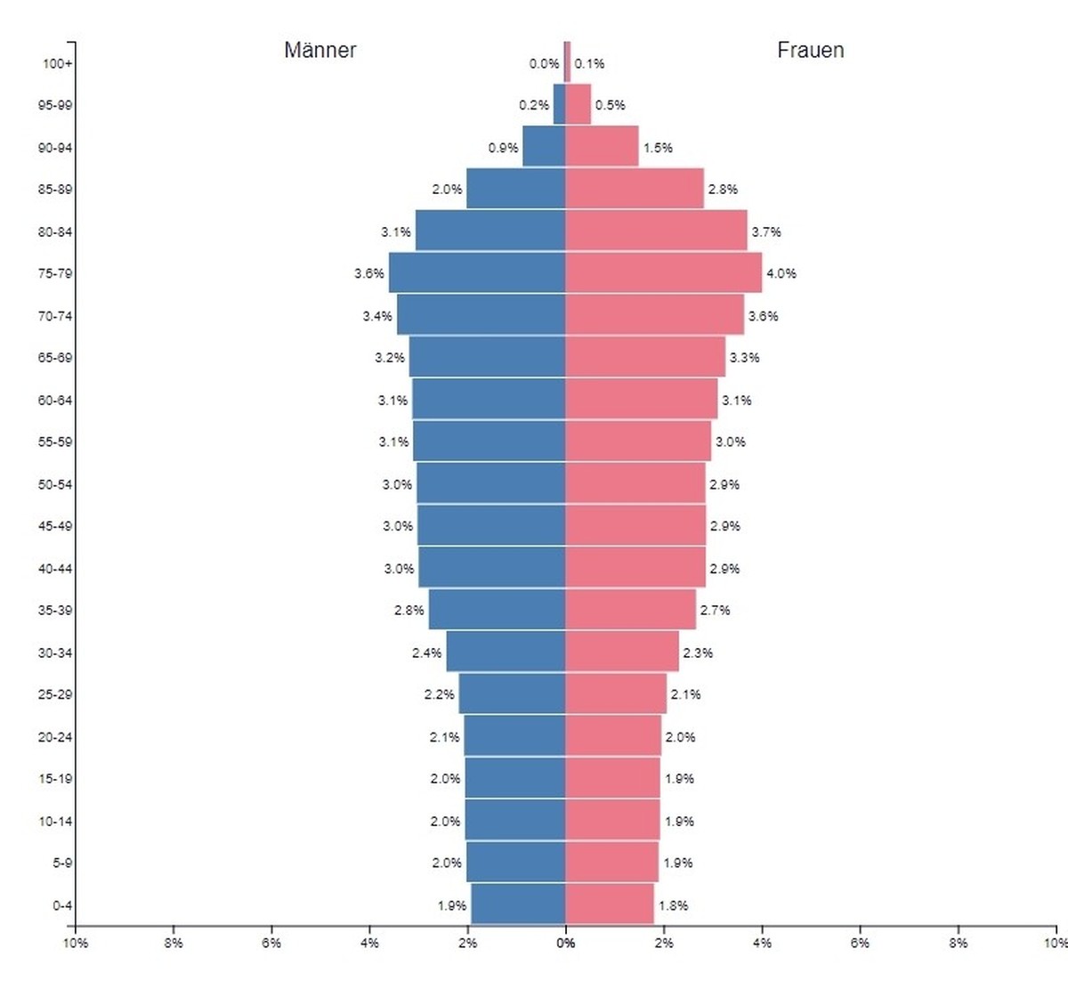 Alterspyramide Italien 2050
https://www.populationpyramid.net/de/italien/2050/