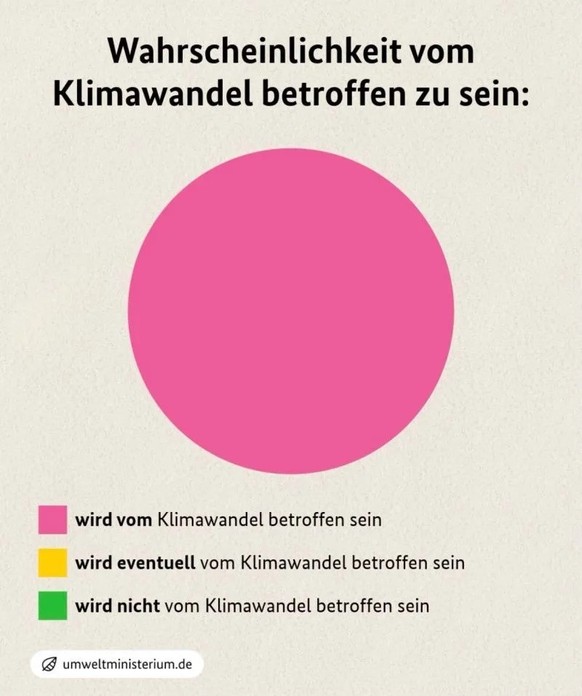 Klimawandel betrifft alle. Meme / Grafik