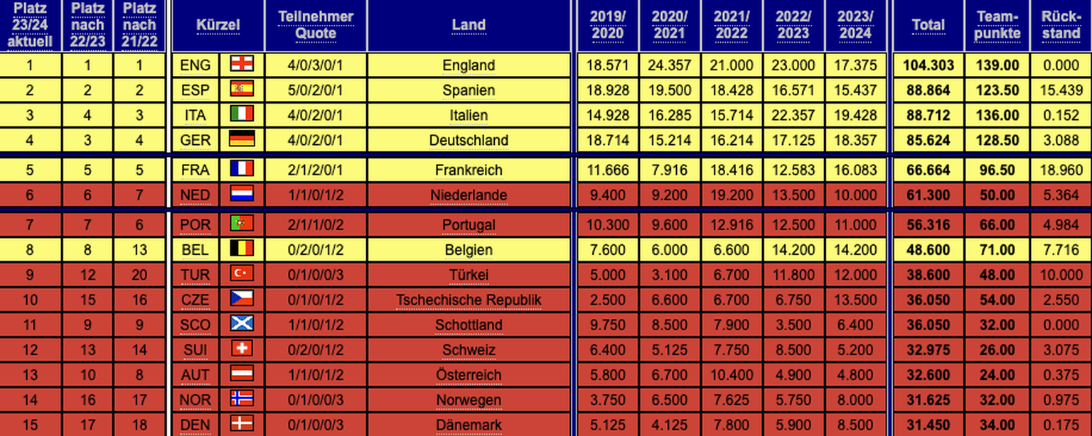 Die aktuelle UEFA 5-Jahres-Wertung. Stand: Donnerstag 2. Mai 2024.