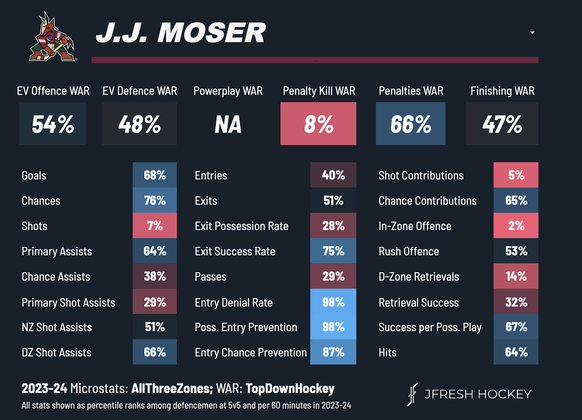 NHL: Die Microstat-Karte von Janis Moser.