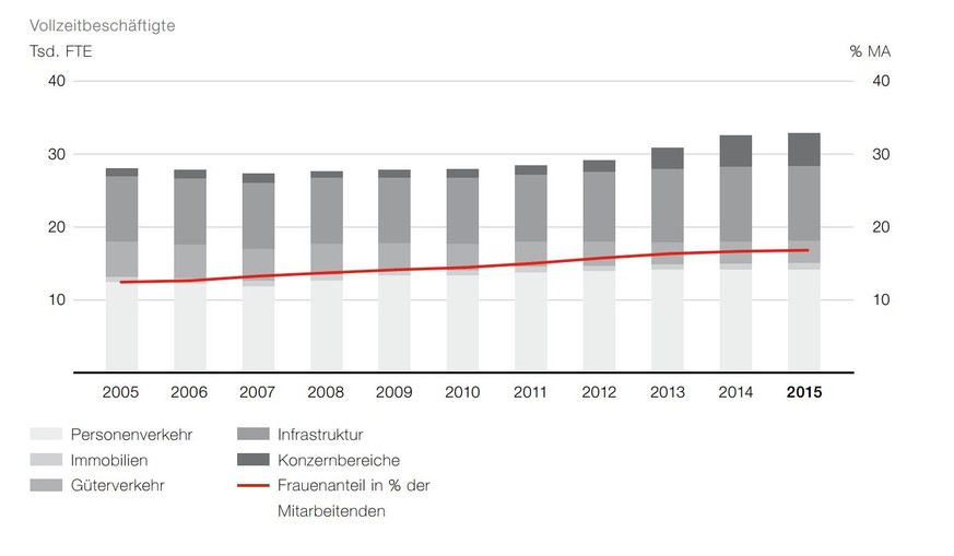 Grafik Zahlen SBB (2015)