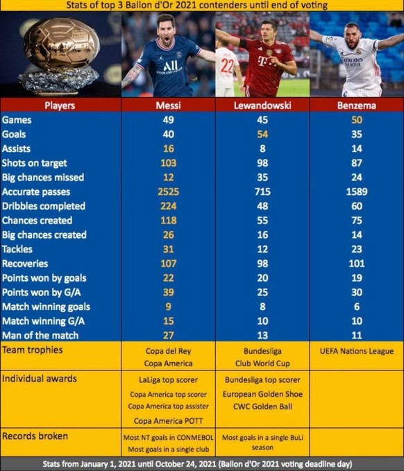 Ist Lionel Messis siebter Ballon d&#039;Or unverdient? Das sagen die Kriterien und Statistiken\nVoilÃ .